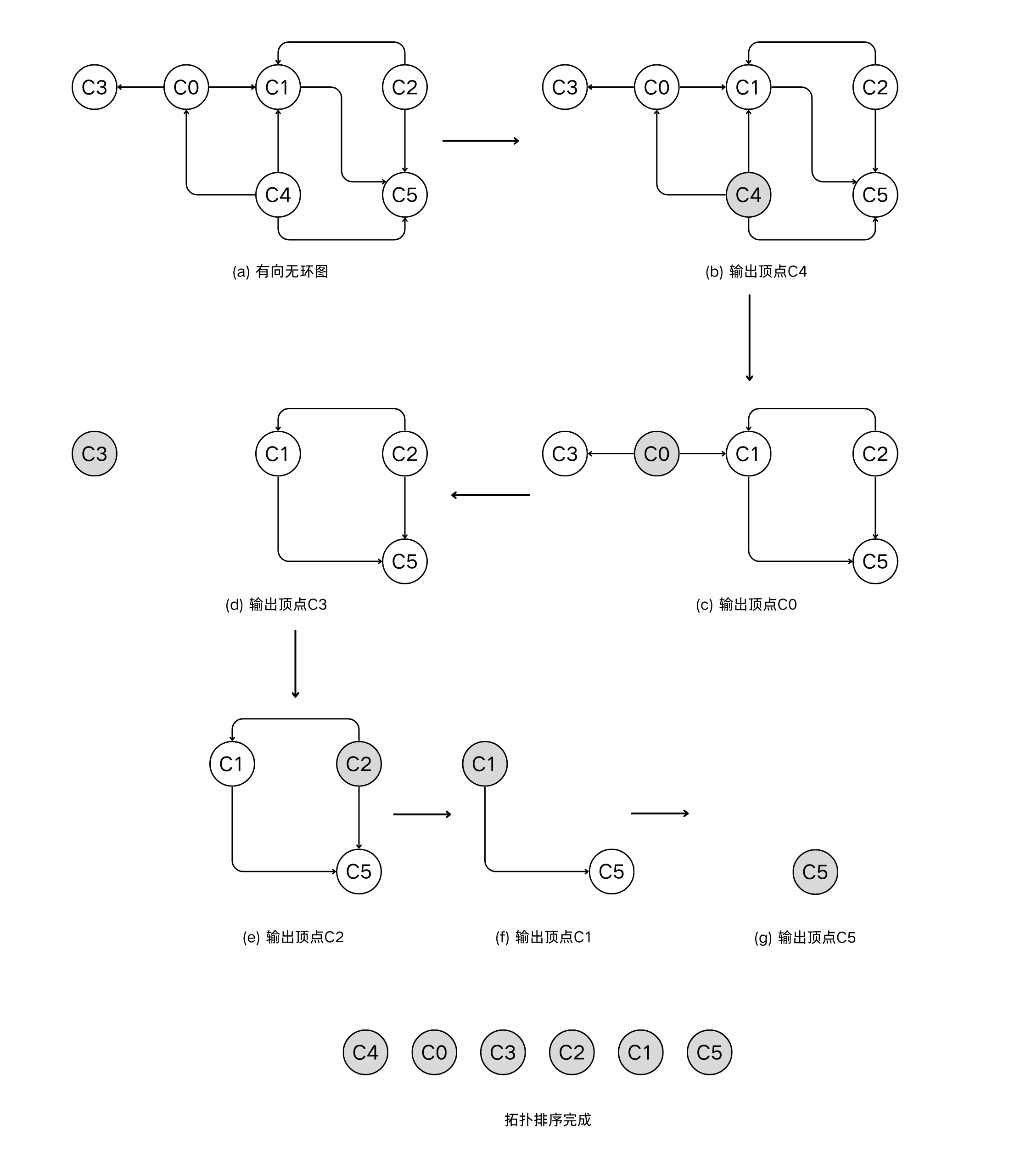 拓扑排序的过程