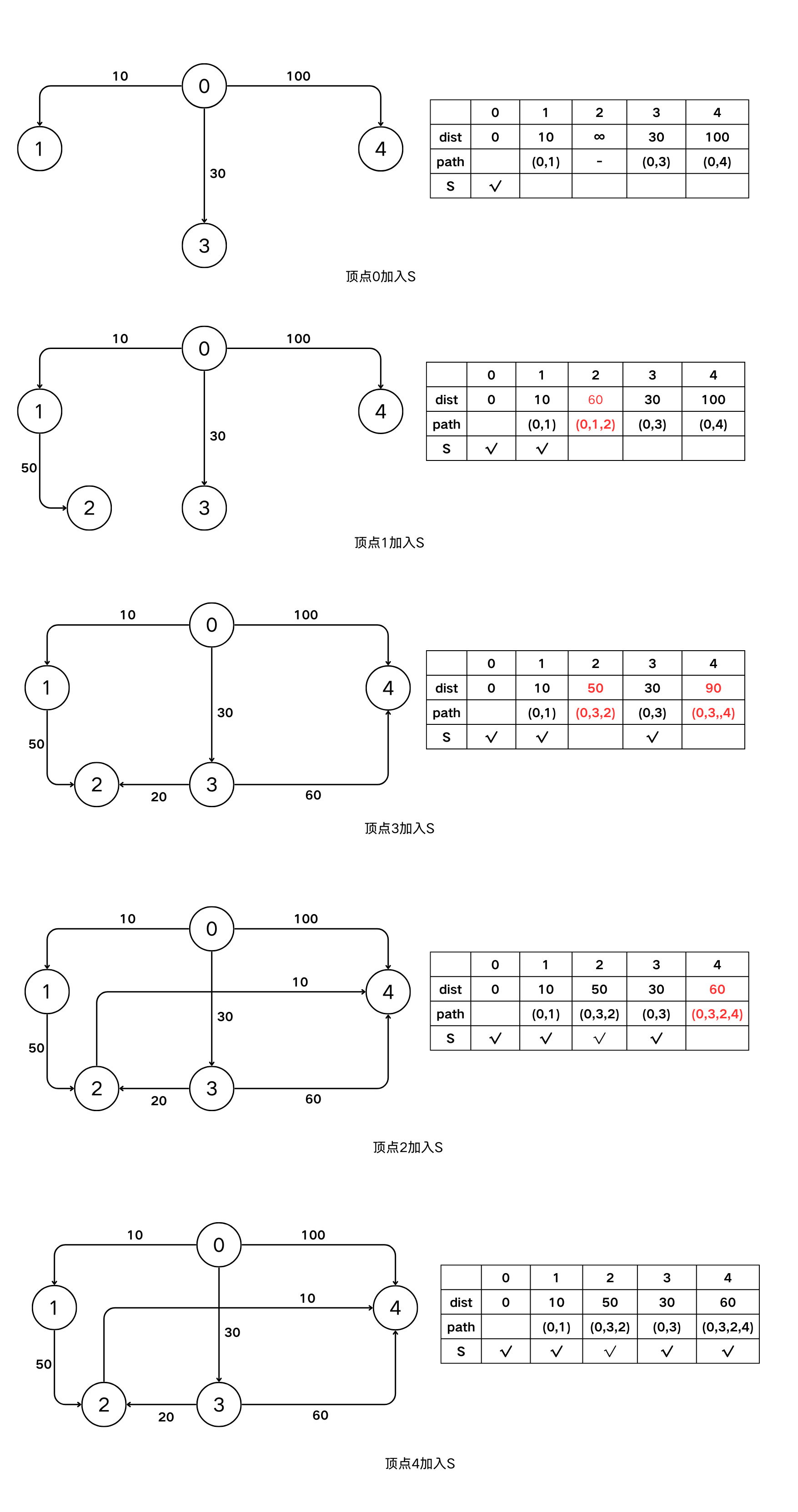 Dijkstra算法的求解过程